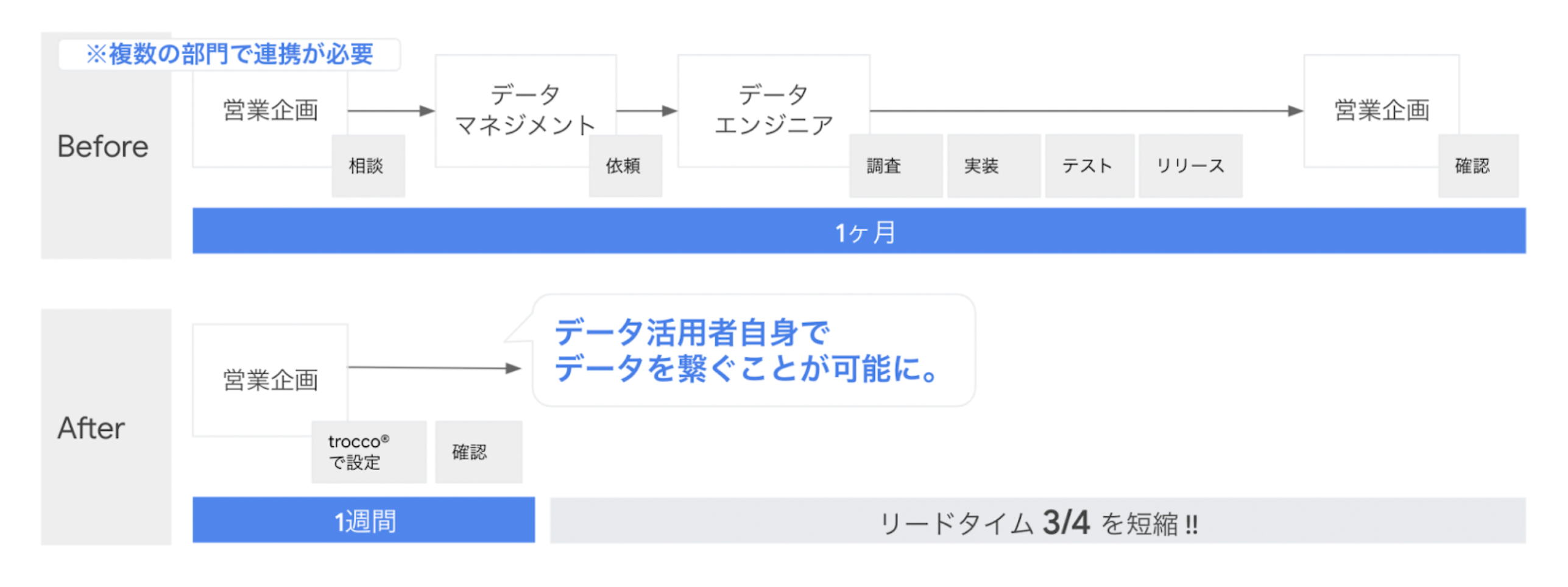 リードタイムへの効果