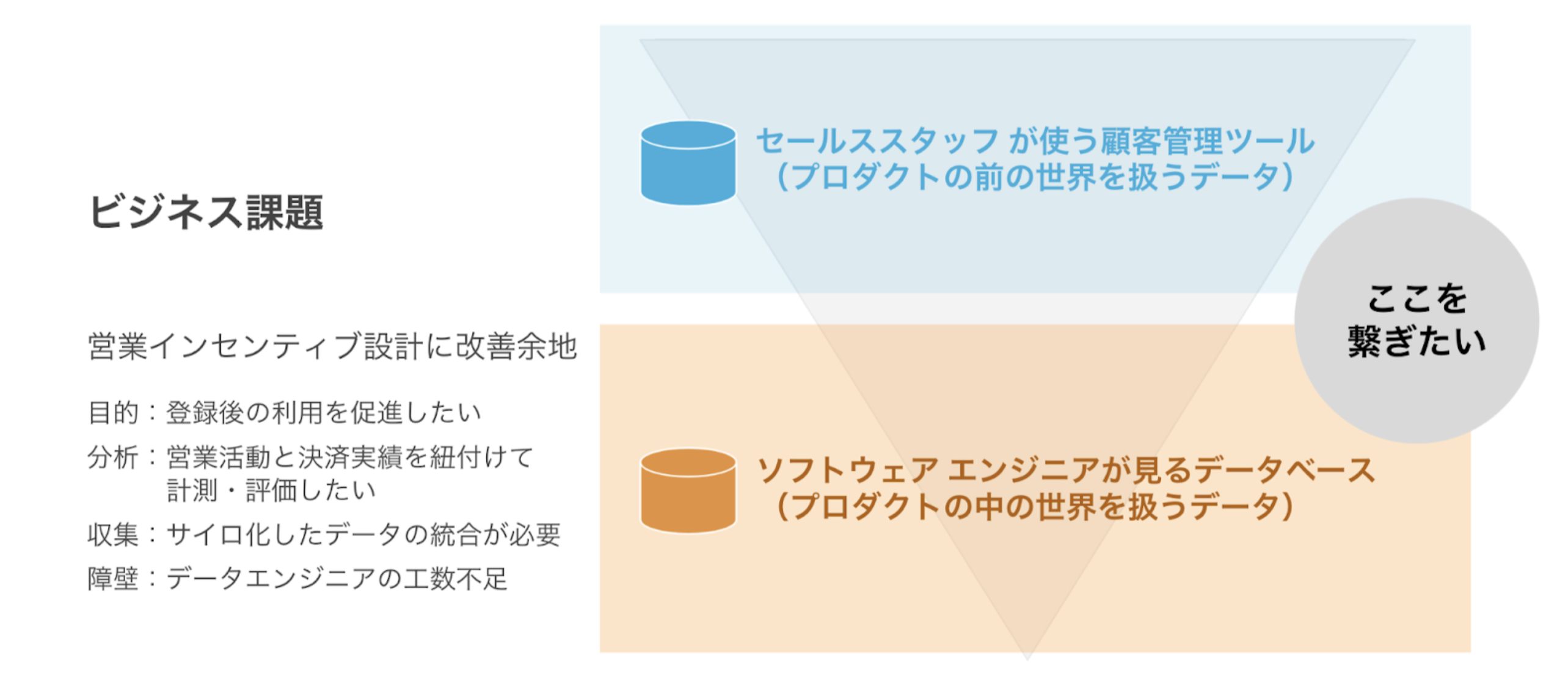 ビジネス課題