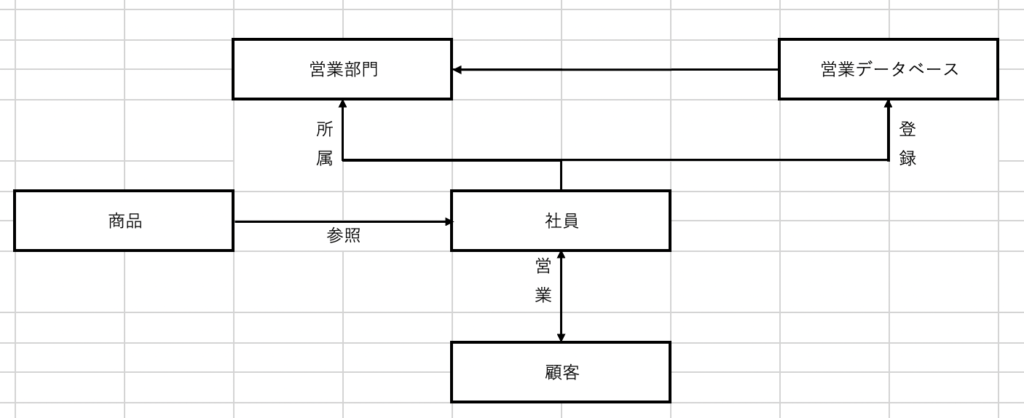 ER図(データ連携図)